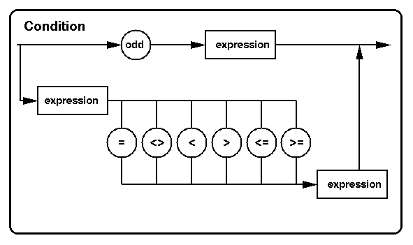 Syntax diagram for Pl0 condition