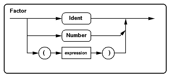 Syntax diagram for Pl0 factor