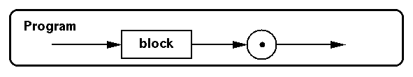 Syntax diagram for Pl0 program