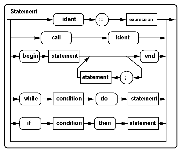 Syntax diagram for Pl0 statement