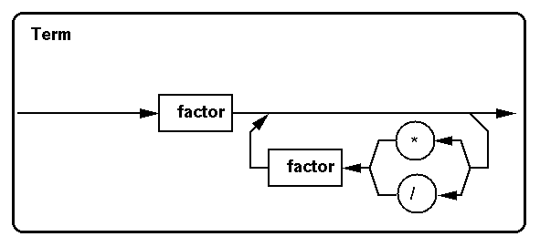 Syntax diagram for Pl0 term