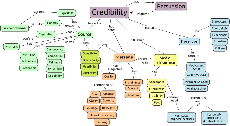 credibility concept map