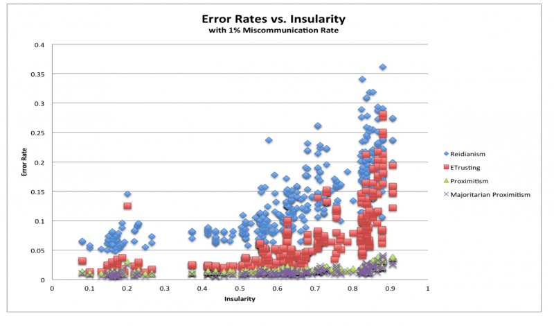 Output of Mayo-Wilson’s model. Credulist positions are more susceptible to misinformation with increased network insularity - Mayo-Wilson, 2013