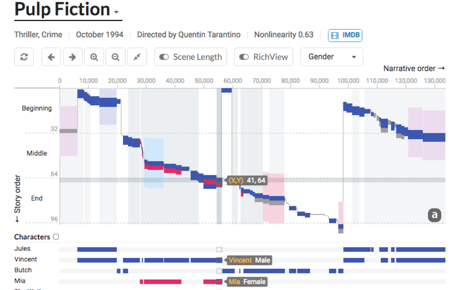 Story Curve for Pulp Fiction - from Kim et al (2018)